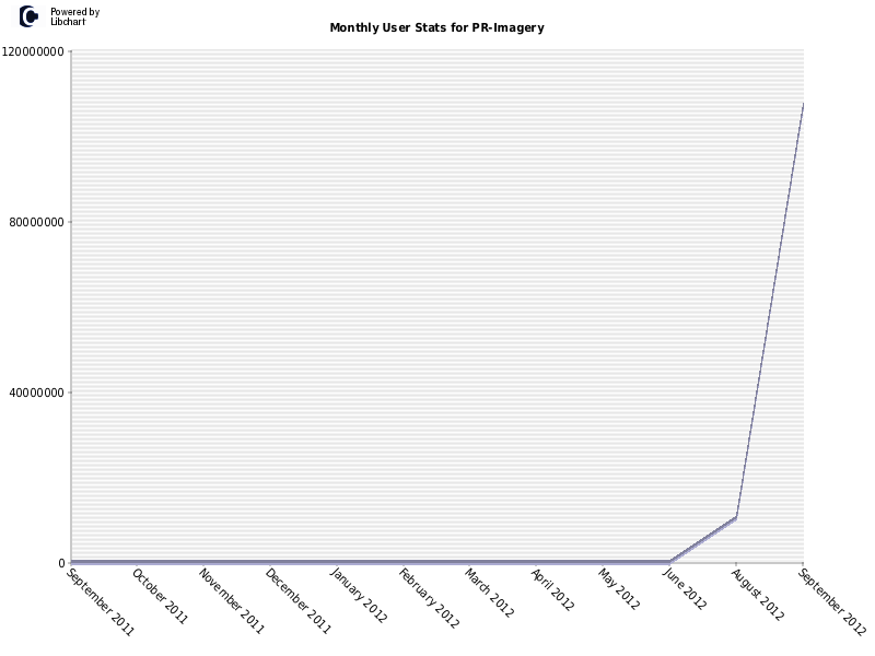Monthly User Stats for PR-Imagery